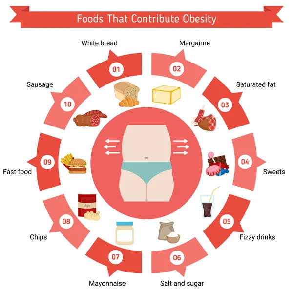 Τροφές που συμβάλλουν στην παχυσαρκία. — Διανυσματικό Αρχείο