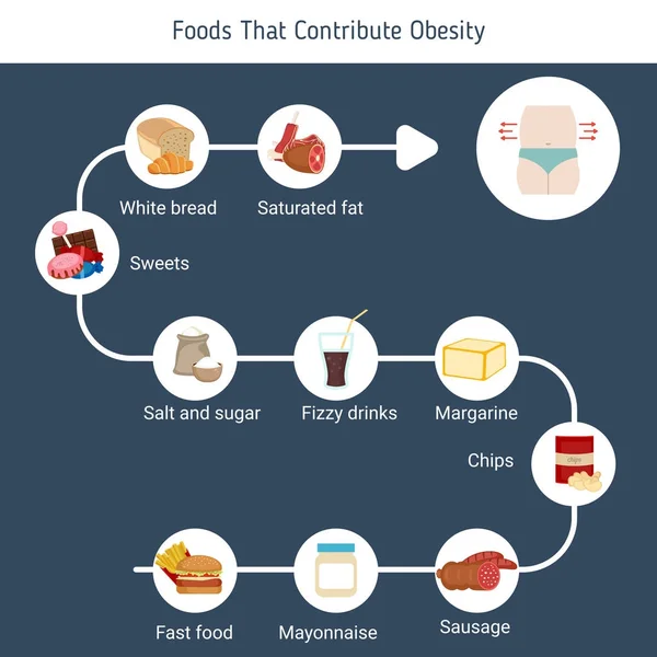 Продукты, способствующие ожирению . — стоковый вектор