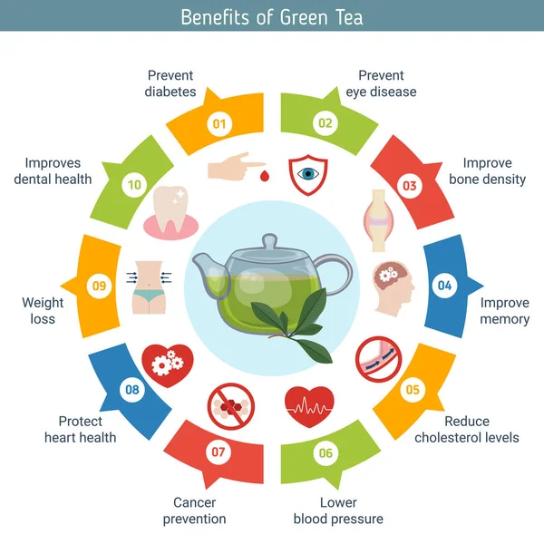 Infografiki żywności. Zielona herbata. — Wektor stockowy