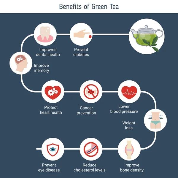 Інфографіка продуктів харчування. Зелений чай . — стоковий вектор