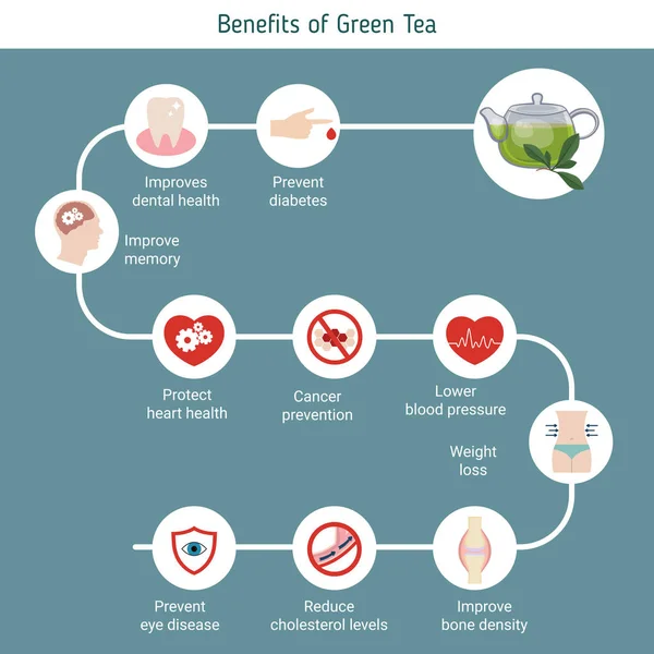 Potraviny infografiky. Zelený čaj. — Stockový vektor