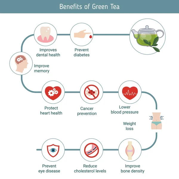 Infographics τρόφιμα. Πράσινο τσάι. — Διανυσματικό Αρχείο