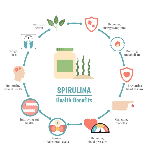 Avantages pour la santé de la spiruline — Image vectorielle