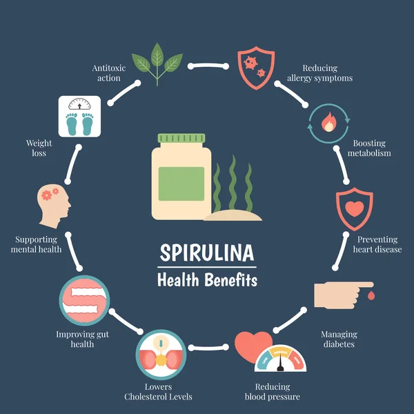 Avantages pour la santé de la spiruline — Image vectorielle