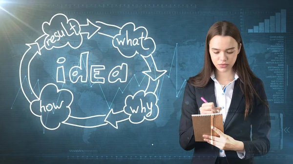 Yaratıcı fikirler kavramı, not defterinde yazılı güzel işkadını yakınındaki fikir kuruluş şeması arka plan boyalı.