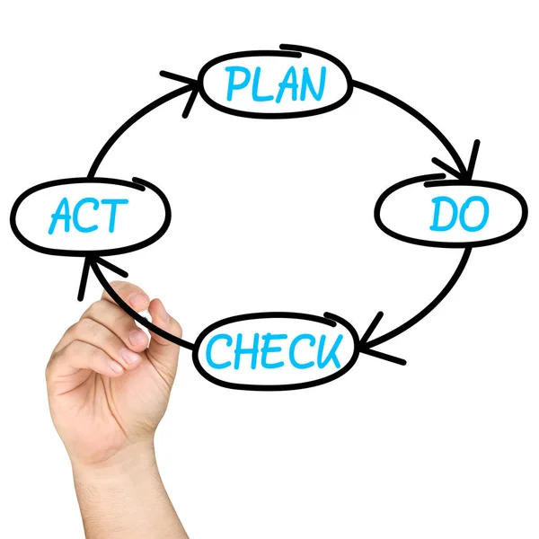 Plano do Check Act PDCA Cycle Whiteboard — Fotografia de Stock