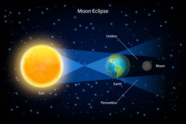 Eclipse lunar vector ilustración realista — Vector de stock