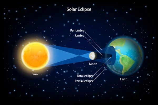 Eclipse solar vetor ilustração realista —  Vetores de Stock