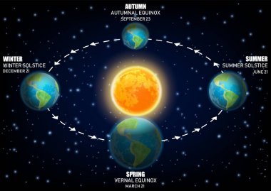 Dünya sezon gösteren vektör diyagramı. ekinoksların ve solstices