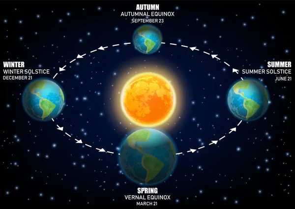 Векторна діаграма, що ілюструє пори року на Землі. рівнодення і сонцезахисні засоби — стоковий вектор