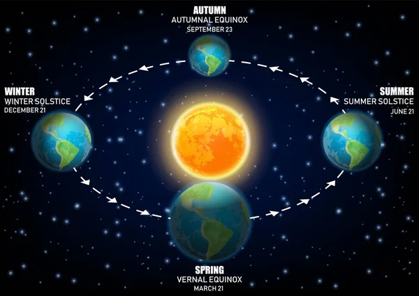 Vektorový diagram znázorňující zemi sezon. rovnodennosti a slunovraty — Stockový vektor