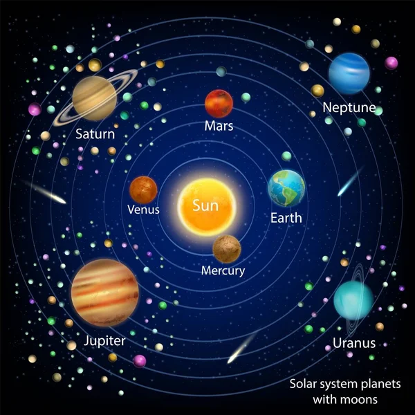 Planetas do sistema solar com luas, diagrama de educação vetorial —  Vetores de Stock