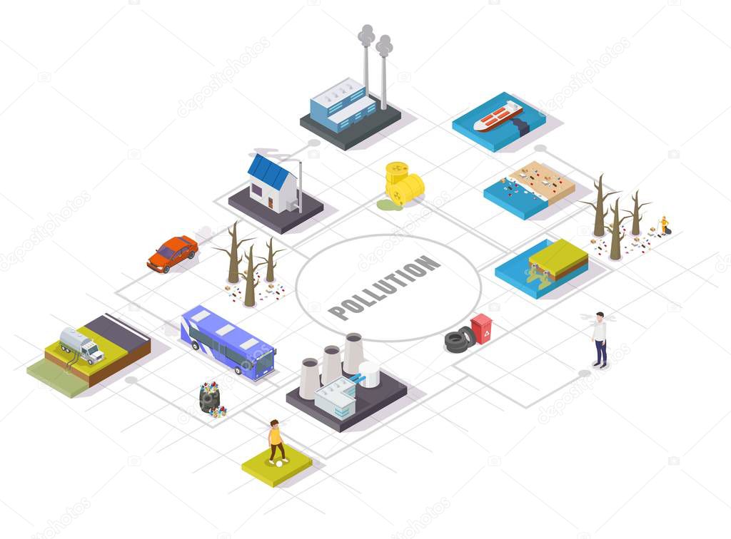 Ecology pollution types, vector flat isometric flowchart