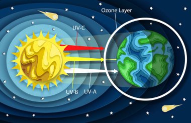 Vektör katmanlı kağıt kesim biçimi Uv radyasyon diyagramı