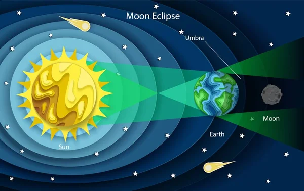 Estilo de corte de papel en capas vectoriales Diagrama del eclipse lunar — Vector de stock