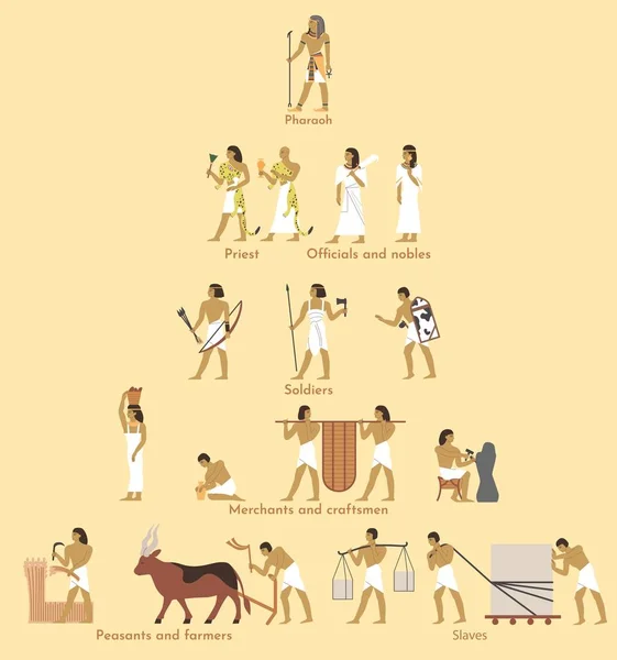Пирамида социальной структуры Древнего Египта, векторная плоская иллюстрация. Египетская иерархия с фараоном на самом верху и крестьянами, фермерами, рабами на дне. Социальные классы Египта — стоковый вектор