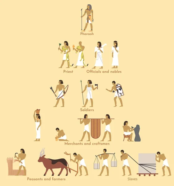 Pirámide de estructura social del antiguo Egipto, ilustración plana vectorial. Jerarquía egipcia con faraón en la parte superior y campesinos, granjeros, esclavos en la parte inferior. Egipto sistema de clases sociales — Archivo Imágenes Vectoriales