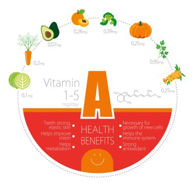 Yararları ve A vitamini (retinol) uygulanması. Infographics tarzı düz