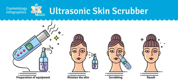Vector Illustrated conjunto con limpieza profunda facial por ultrasonido limpiador de la piel — Vector de stock