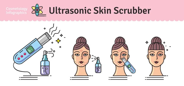 Vector illustrerad set med Deep Cleansing Facial av ultraljud skin scrubber — Stock vektor