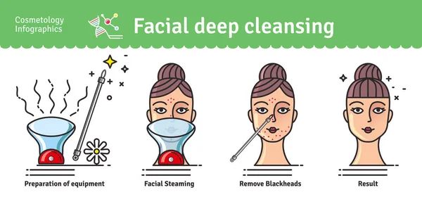 Conjunto ilustrado vectorial con limpieza profunda facial — Archivo Imágenes Vectoriales