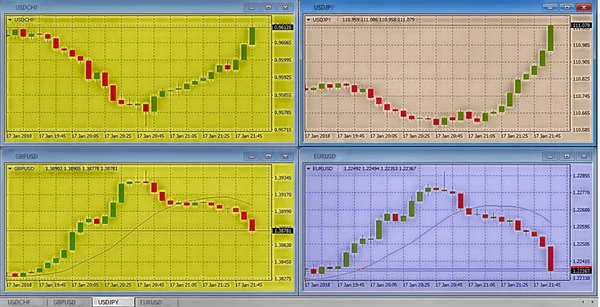 Farklı döviz çiftleri Forex dört şamdanlar