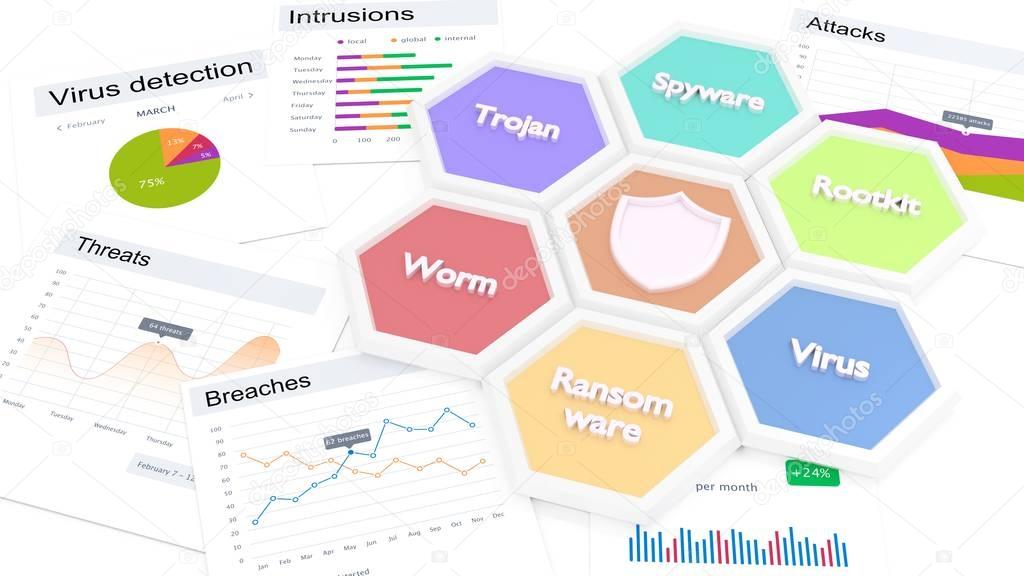 Cybersecurity malware types and vulnerability charts 