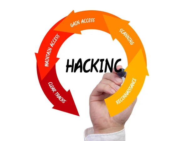 Fem faser af hacking cyklus cybersecurity proces - Stock-foto