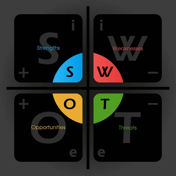 Modèle de tableau d'analyse SWOT avec signes internes, externes et signes positifs et négatifs dessus - outil de gestion de projet — Image vectorielle