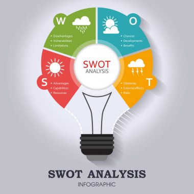 SWOT Analysis infographic template with main objectives and significant weather icons - light bulb design clipart