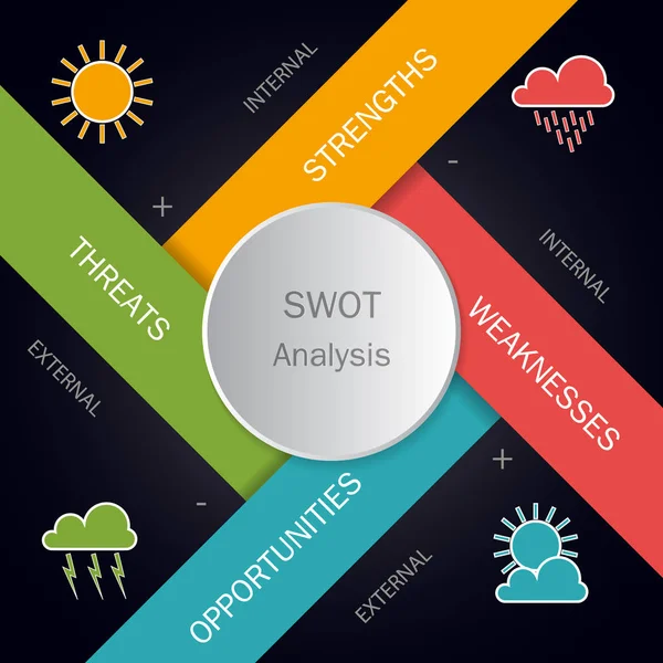 Ανάλυση SWOT πρότυπο κύκλο με κύριους στόχους βάσει καιρικά στοιχεία — Διανυσματικό Αρχείο
