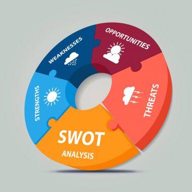 SWOT tipi analiz 3d daire tasarımı ile hava unsurları - proje yönetim şablonu resimli bulmaca