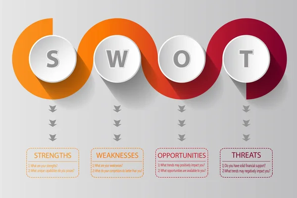 Diseño en espiral de análisis SWOT con preguntas principales - plantilla de gestión de proyectos — Archivo Imágenes Vectoriales