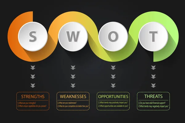 SWOT elemzés spirál design-a fő kérdések - projekt menedzsment-sablon — Stock Vector