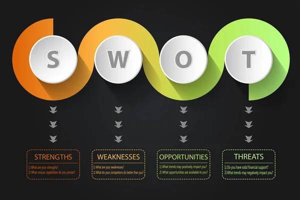 Diseño en espiral de análisis SWOT con preguntas principales - plantilla de gestión de proyectos — Vector de stock