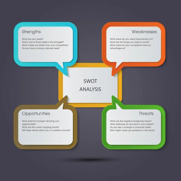 Modelo Análise Swot Com Objetivos Principais Design Caixa Texto —  Vetores de Stock