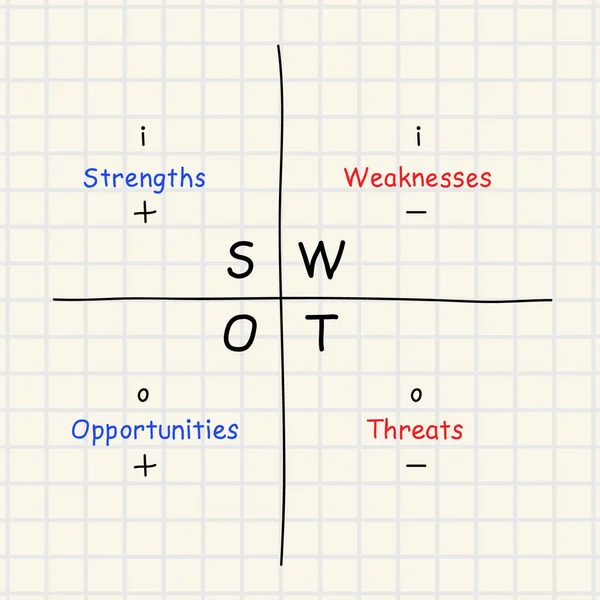 Tabla Análisis Swot Dibujada Mano Con Señales Internas Externas Positivas — Vector de stock