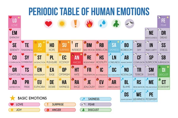 Tabla periódica de emociones Vector Ilustración — Vector de stock