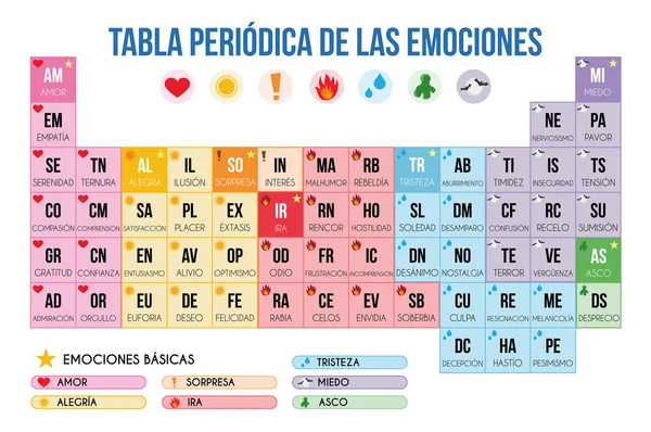 Periodic table of emotions in Spanish Vector Illustration — Stock Vector