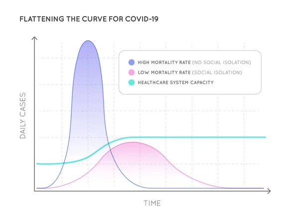 Flattening Curve Covid 2019 Ncov Coronavirus Agir Precocemente Para Parar —  Vetores de Stock