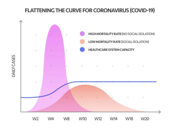 Vervlakking Van Curve Voor Covid 2019 Ncov Coronavirus Vroeg Handelen — Stockvector
