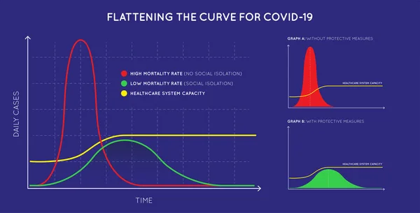 平整Covid 2019 Ncov Coronavirus的曲线 及早采取行动 制止大流行病 — 图库矢量图片