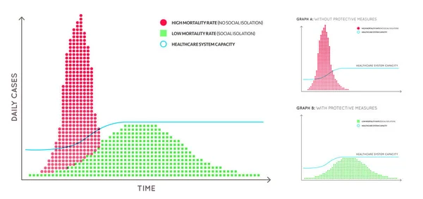 Flattening Curve Covid 2019 Ncov Coronavirus Agir Precocemente Para Parar —  Vetores de Stock