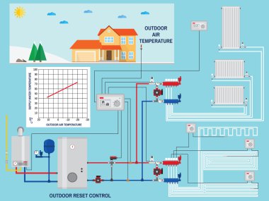 Akıllı enerji tasarruflu Isıtma sistemi ile açık sıfırlama denetimi.