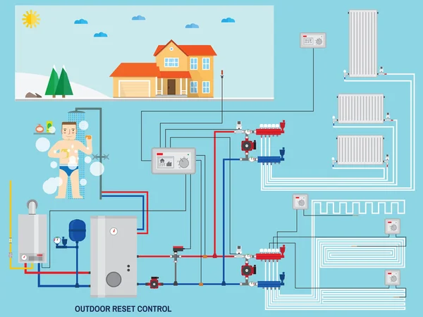 Smart energy-saving heating system with outdoor reset control. — Stock Illustration Smart energy-saving heating system with outdoor reset control. Stock Illustration