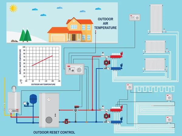 Smart energy-saving heating system with outdoor reset control. — Stock Illustration Smart energy-saving heating system with outdoor reset control. Royalty Free Stock Vectors