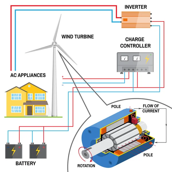 Sistema de turbina eólica para casa . — Vetor de Stock