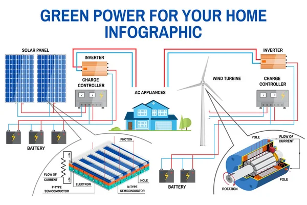 Zonnepaneel en wind power generatiesysteem voor thuis infographic. — Stockvector