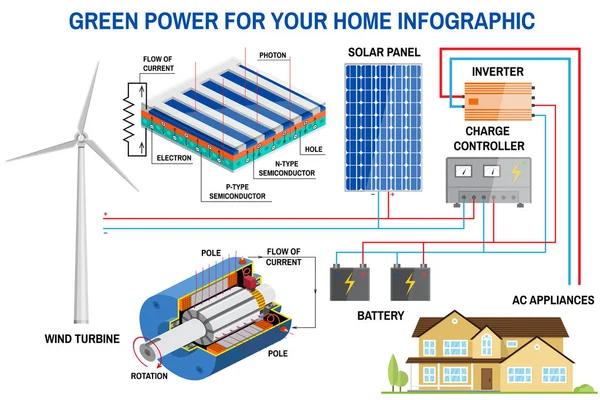 Solární panely a větrné energie generace systému pro domácí infografika. — Stockový vektor