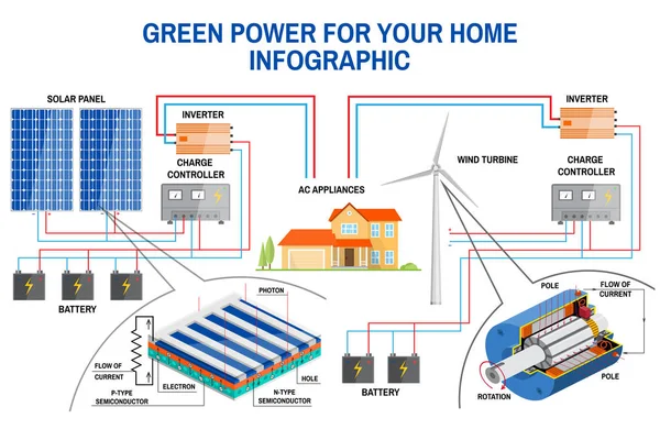 Panel solar y sistema de generación de energía eólica para infografía doméstica . — Archivo Imágenes Vectoriales